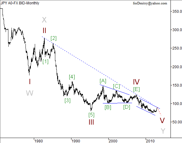 Волновой анализ пары USD/JPY на 2013 год