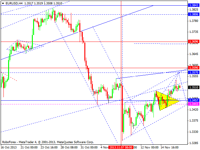 EURUSD