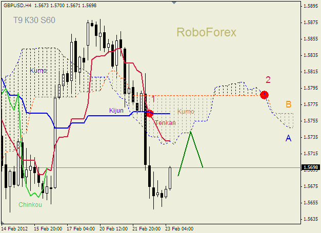 Анализ индикатора Ишимоку для пары  GBP USD  Фунт - доллар на 23 февраля 2012