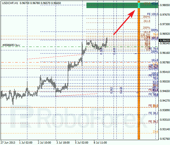 Анализ по Фибоначчи для USD/CHF на 9 июля 2013