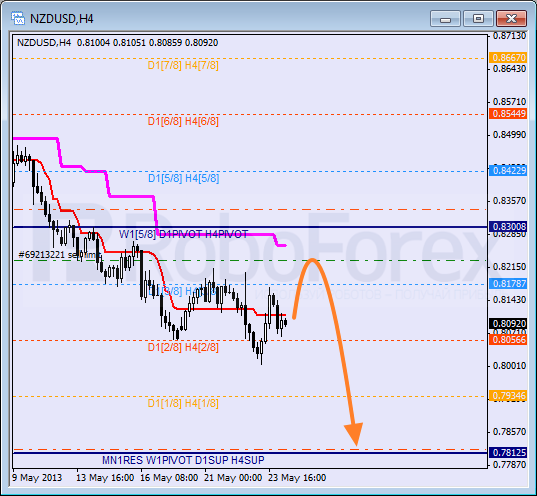 Анализ уровней Мюррея для NZD USD Новозеландский доллар к американскому на 24 мая 2013