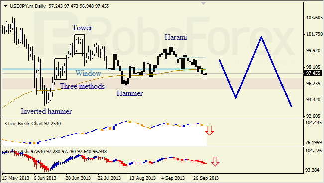 Анализ японских свечей для USD/JPY 06.10.2013 на неделю