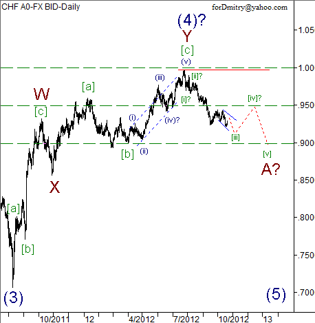 Волновой анализ пары USD/CHF на 22.10.2012