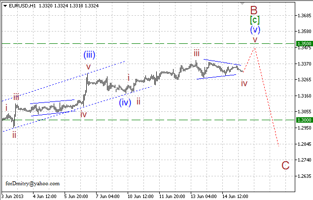 Волновой анализ пары EUR/USD на 17.06.2013