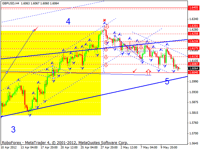 Технический анализ GBP/USD на 15.05.2012