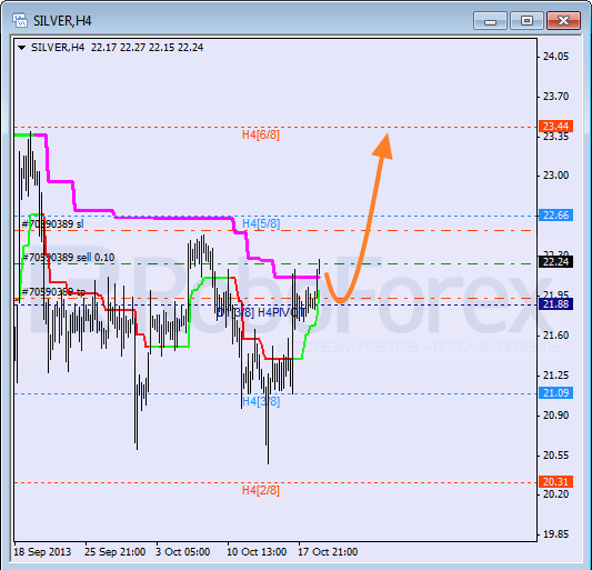 Анализ уровней Мюррея для SILVER Серебро на 21 октября 2013