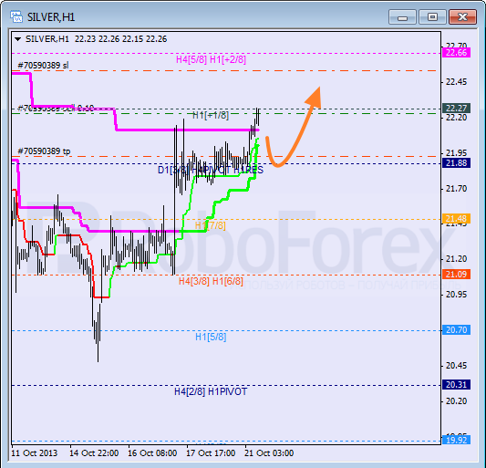 Анализ уровней Мюррея для SILVER Серебро на 21 октября 2013