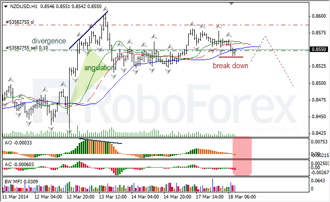 Анализ индикаторов Б. Вильямса для USD/CAD и NZD/USD на 18.03.2014 