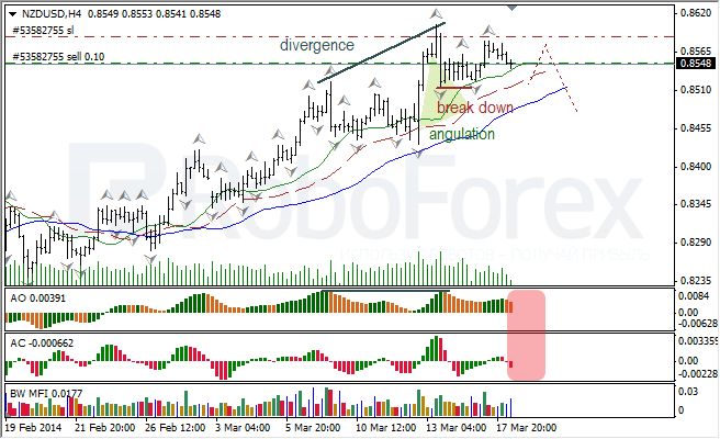 Анализ индикаторов Б. Вильямса для USD/CAD и NZD/USD на 18.03.2014 