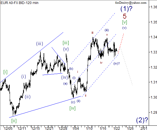 Волновой анализ пары EUR/USD на 23.01.2013