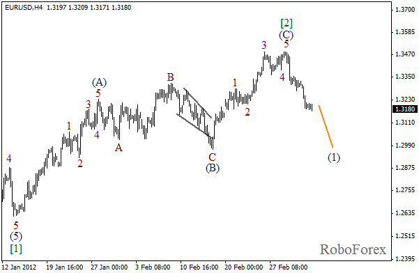 Волновой анализ пары EUR USD Евро Доллар на 5 марта 2012