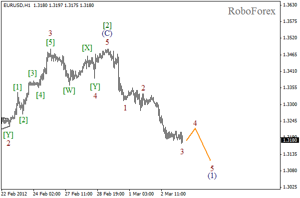 Волновой анализ пары EUR USD Евро Доллар на 5 марта 2012