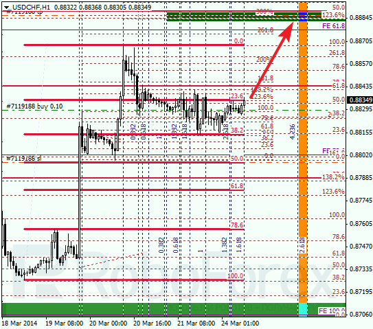 Анализ по Фибоначчи для USD/CHF Доллар франк на 24 марта 2014