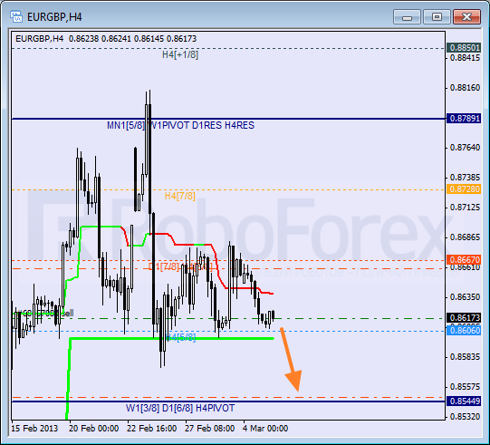 Анализ уровней Мюррея для пары EUR GBP Евро к Британскому фунту на 5 марта 2013