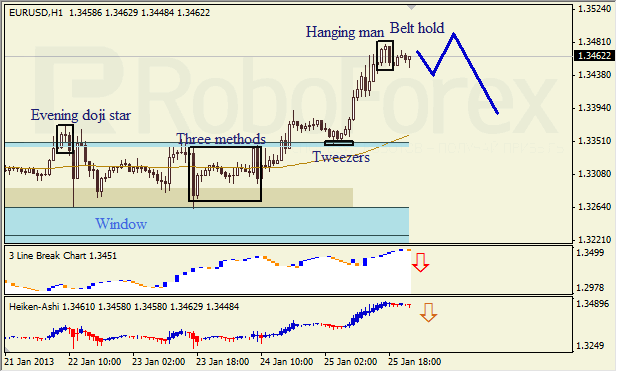 Анализ японских свечей для пары EUR USD Евро - доллар на 28 января 2013