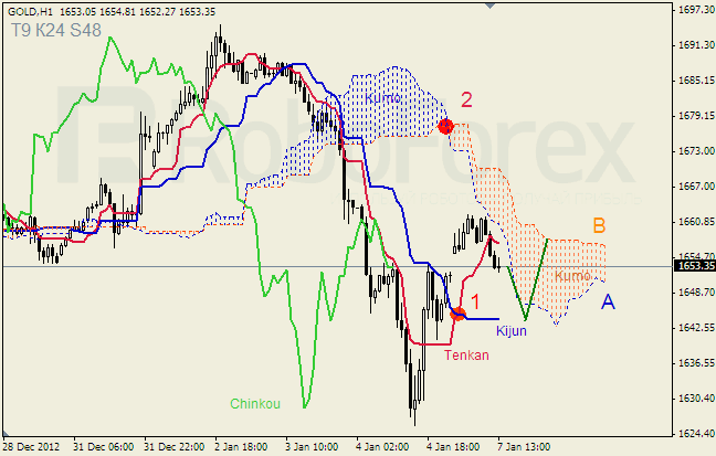 Анализ индикатора Ишимоку для  GOLD Золото на 07 января 2013