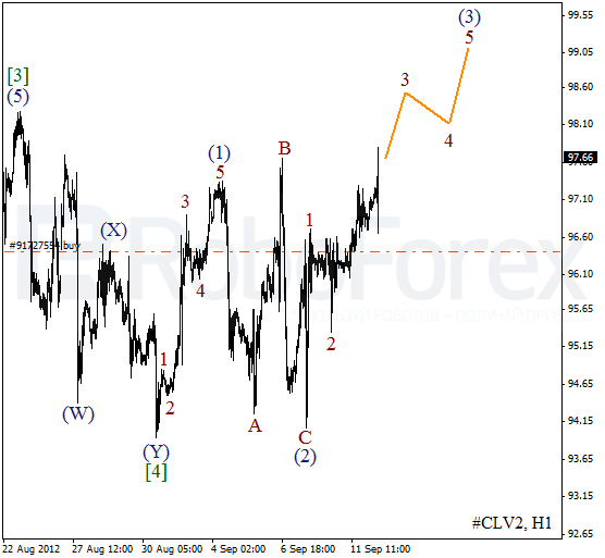 Волновой анализ фьючерса Crude Oil Нефть на 12 сентября 2012