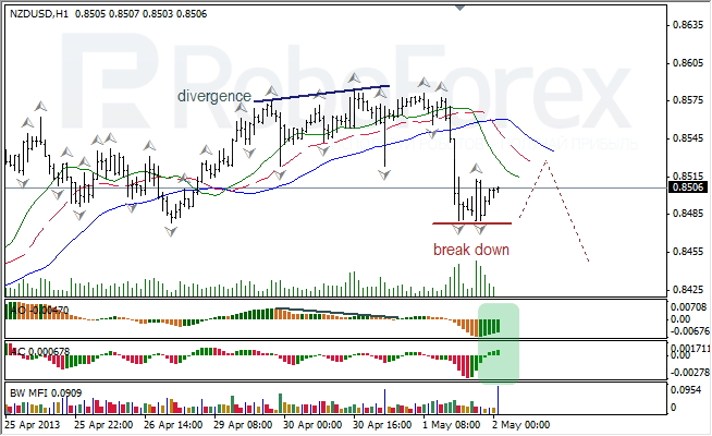 Анализ индикаторов Б. Вильямса для NZD/USD на 02.05.2013