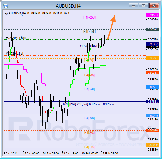 Анализ уровней Мюррея для пары AUD USD Австралийский доллар на 18 февраля 2014