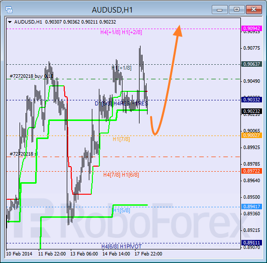 Анализ уровней Мюррея для пары AUD USD Австралийский доллар на 18 февраля 2014