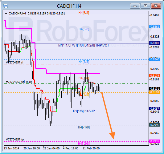 Анализ уровней Мюррея для пары CAD CHF Канадский доллар к швейцарскому франку на 18 февраля 2014