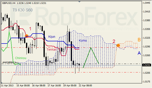 Анализ индикатора Ишимоку для GBP/USD на 22.04.2013