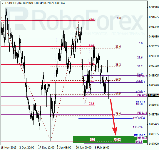 Анализ по Фибоначчи для USD/CHF Доллар франк на 13 февраля 2014