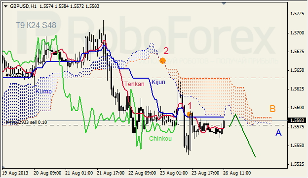 Анализ индикатора Ишимоку для GBP/USD на 26.08.2013