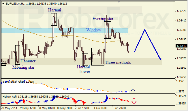 Анализ японских свечей для EUR/USD и USD/JPY на 04.06.2014