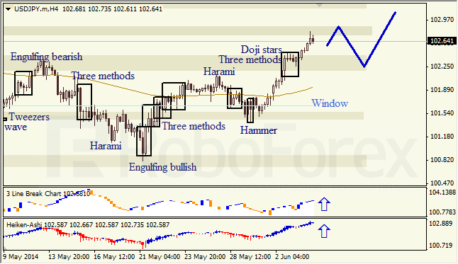 Анализ японских свечей для EUR/USD и USD/JPY на 04.06.2014