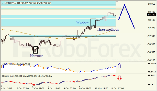 Анализ японских свечей для USD/JPY на 11.10.2013