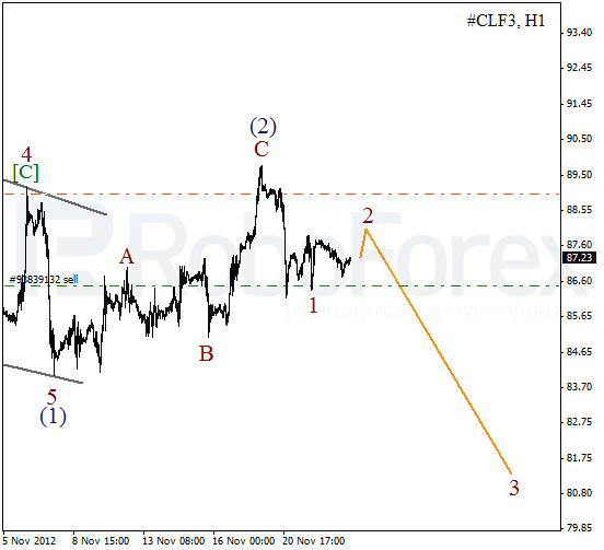 Волновой анализ фьючерса Crude Oil Нефть на 23 ноября 2012