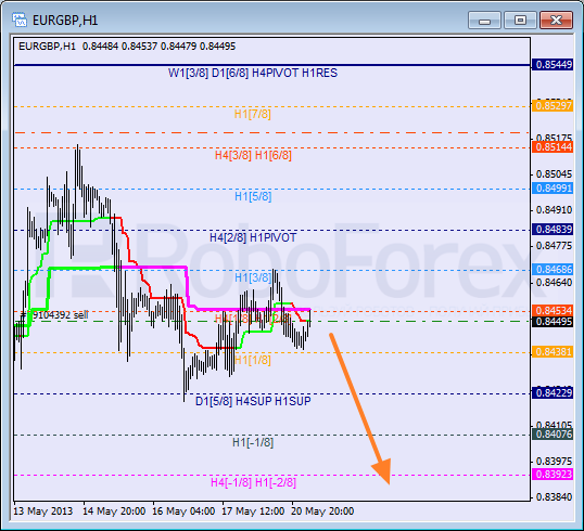 Анализ уровней Мюррея для пары EUR GBP Евро к Британскому фунту на 21 мая 2013