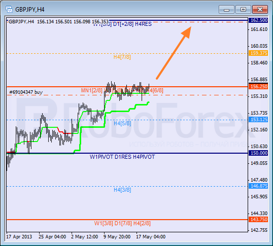 Анализ уровней Мюррея для пары GBP JPY  Британский фунт к Иене на 21 мая 2013