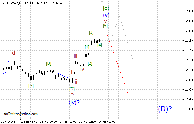 Восходящий тренд доминирует. Волновой анализ USD/CAD на 20.03.2014