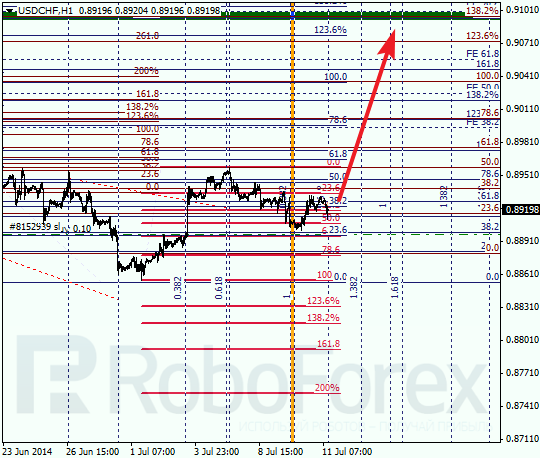 Анализ по Фибоначчи для USD/CHF Доллар франк на 11 июля 2014
