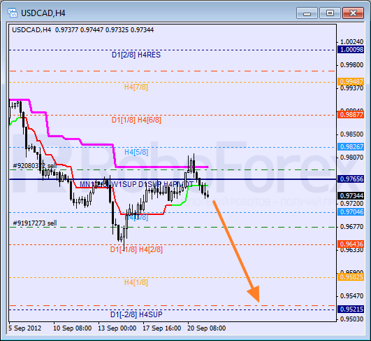 Анализ уровней Мюррея для пары USD CAD Канадский доллар на 21 сентября 2012