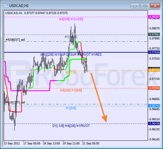 Анализ уровней Мюррея для пары USD CAD Канадский доллар на 21 сентября 2012