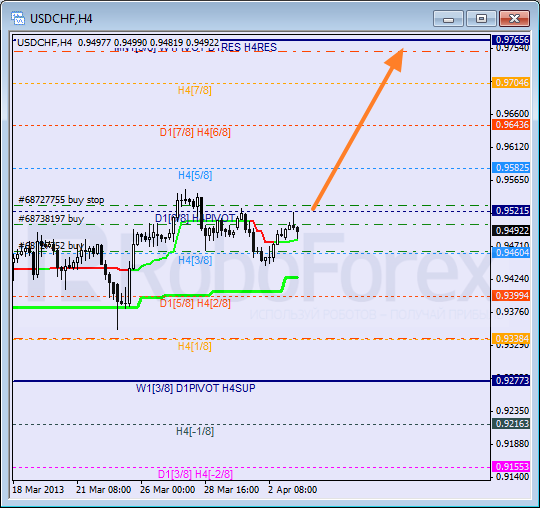 Анализ уровней Мюррея для пары USD CHF Швейцарский франк на 3 апреля 2013