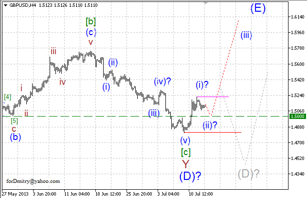 Волновой анализ пары GBP/USD на 15.07.2013