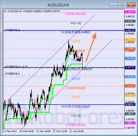 Анализ уровней Мюррея для пары AUD USD Австралийский доллар на 23 апреля 2014