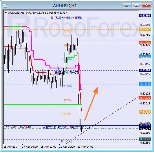 Анализ уровней Мюррея для пары AUD USD Австралийский доллар на 23 апреля 2014