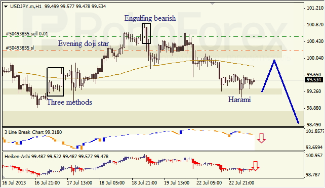 Анализ японских свечей для USD/JPY на 23.07.2013