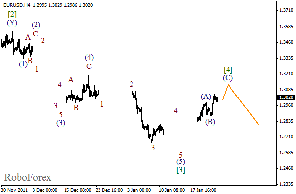 Волновой анализ пары EUR USD Евро Доллар на 24 января 2012