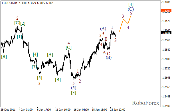 Волновой анализ пары EUR USD Евро Доллар на 24 января 2012