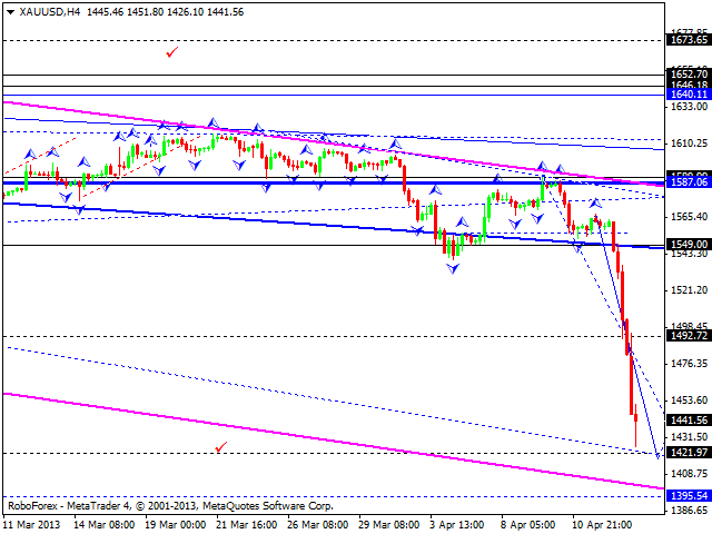 Технический анализ на 15.04.2013 EUR/USD, GBP/USD, USD/JPY, USD/CHF, AUD/USD, GOLD