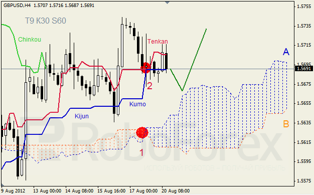 Анализ индикатора Ишимоку для пары GBP USD Фунт - доллар на 20 августа 2012