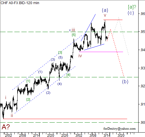 Волновой анализ пары USD/CHF на 15.03.2013