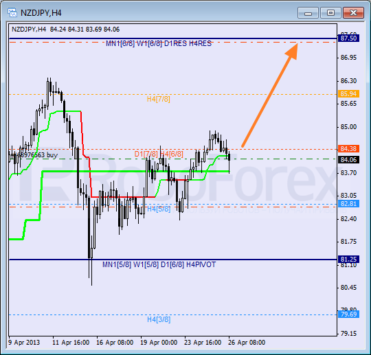 Анализ уровней Мюррея для пары NZD JPY Новозеландский доллар к Иене на 26 апреля 2013