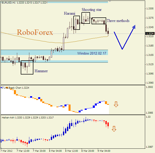 Анализ японских свечей для пары  EUR USD  Евро - доллар на 9 марта 2012